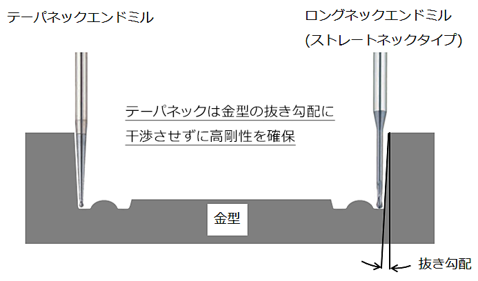 テーパネックは金型の抜き勾配に干渉させずに高剛性を確保