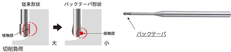 バックテーパ