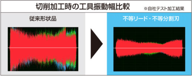 不等リード・不等分割の効果