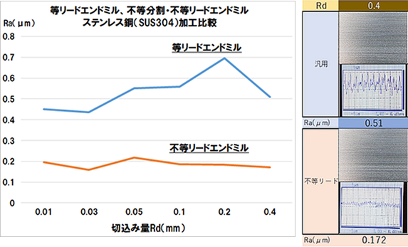 等リードエンドミル、不等分割・不等リードエンドミル ステンレス鋼（SUS304）加工比較