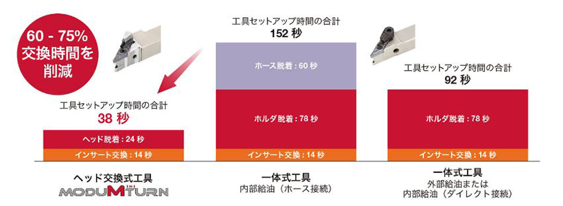 ヘッド交換式、段取り替え、インサート交換、作業効率