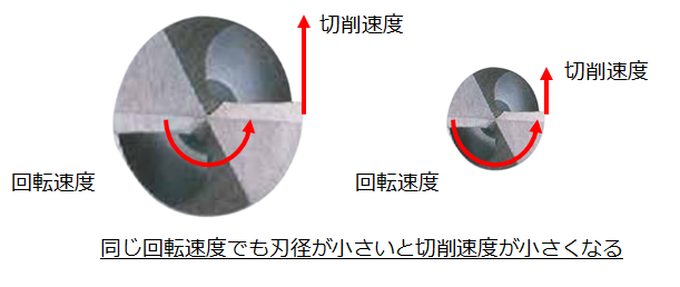 同じ回転速度でも刃径が小さいと切削速度が小さくなる