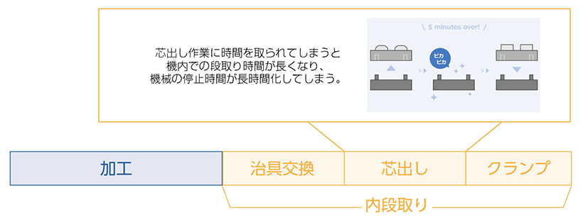 治具交換、芯出し、内段取り