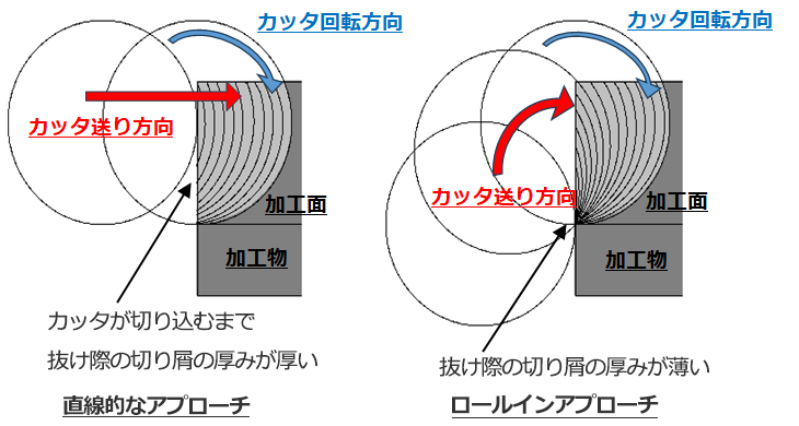 【図】直線的なアプローチ・ロールインアプローチ