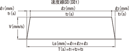 速度線図（図1）