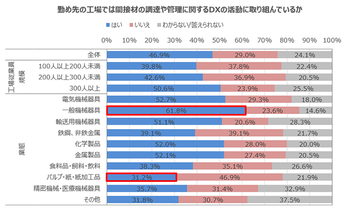 勤め先の工場では間接材の調達や管理に関するDXの活動に取り組んでいるか