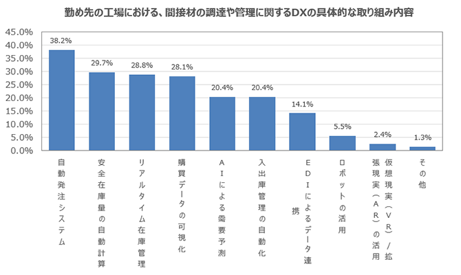 勤め先の工場における、間接材の調達や管理に関するDXの具体的な取り組み内容