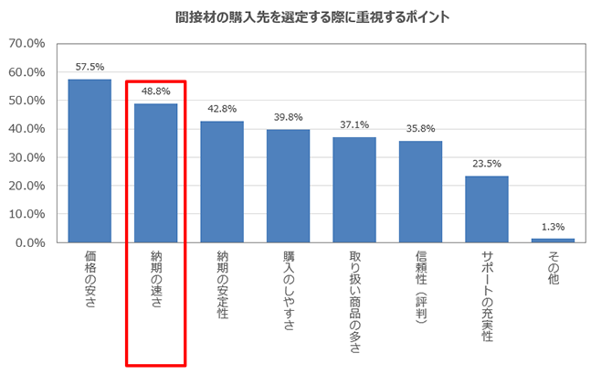 間接材の購入先を選定する際に重視するポイント