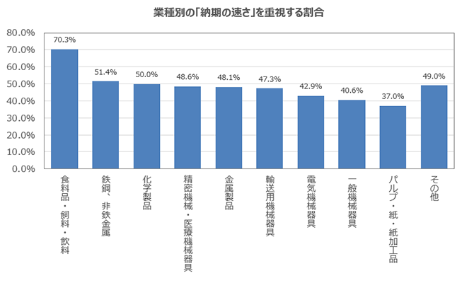 業種別の「納期の速さ」を重視する割合