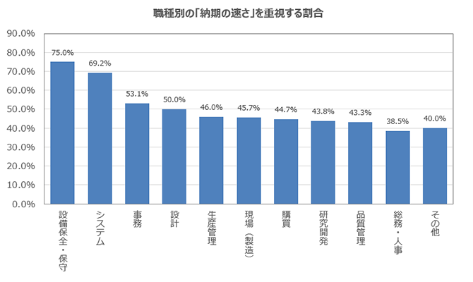 職種別の「納期の速さ」を重視する割合