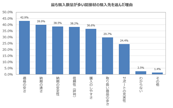 最も購入数量が多い間接材の購入先を選んだ理由