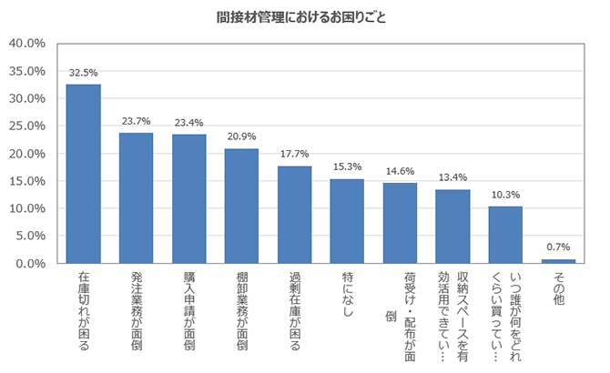 間接材管理におけるお困りごと