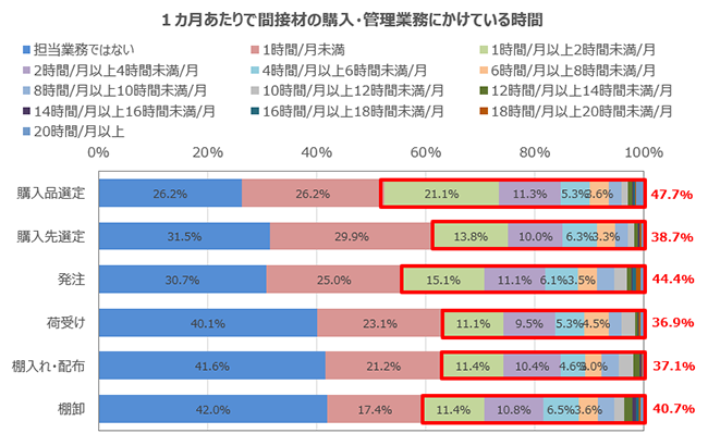 1ヵ月あたりで間接材の購入・管理業務にかけている時間