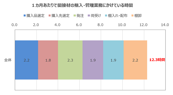 1ヵ月あたりで間接材の購入・管理業務にかけている時間