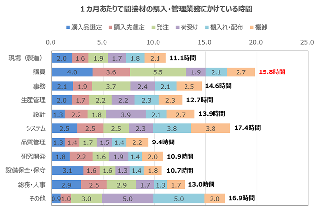 1ヵ月あたりで間接材の購入・管理業務にかけている時間