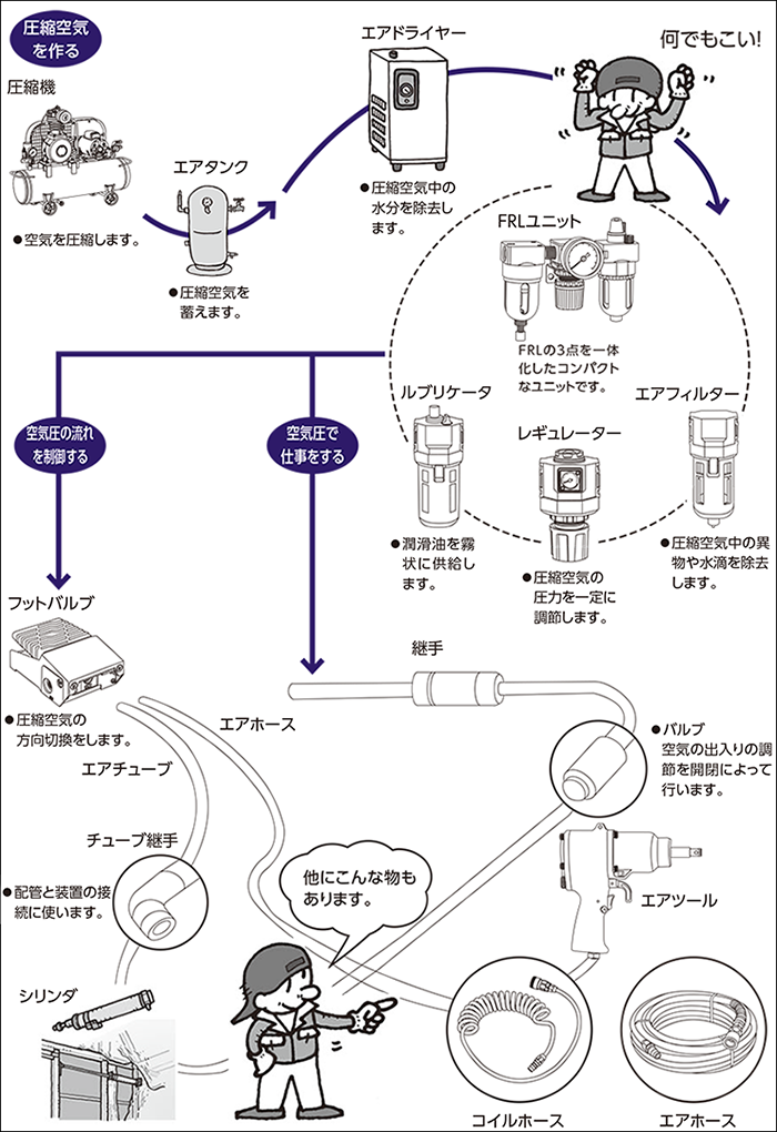 空圧用品とは