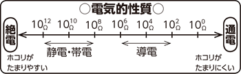 導電性コンテナ 電気的性質